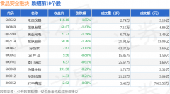 日食物平安板块从力资金净流入4.33亿元